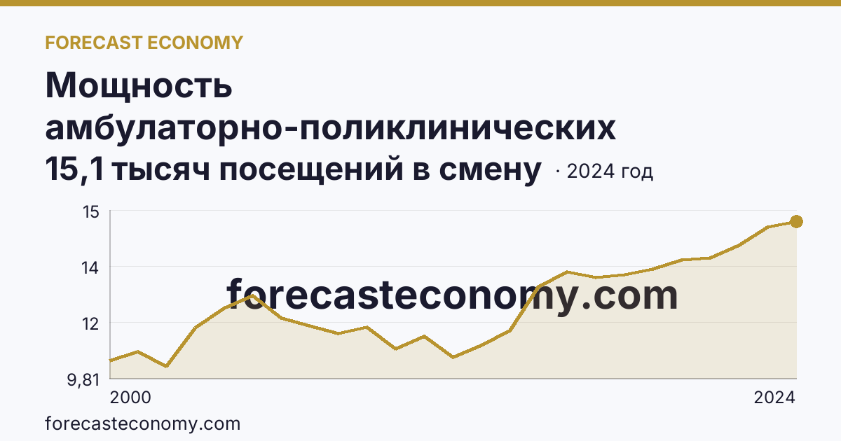 Мощность амбулаторно-поликлинических организаций — всего — Ямало-Ненецкий автономный округ: график динамики 2000–2024, последнее значение 15,1 тысяч посещений в смену
