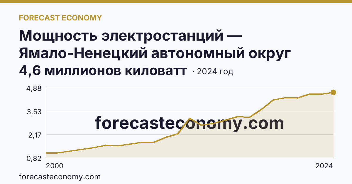 Мощность электростанций — Ямало-Ненецкий автономный округ: график динамики 2000–2024, последнее значение 4,6 миллионов киловатт