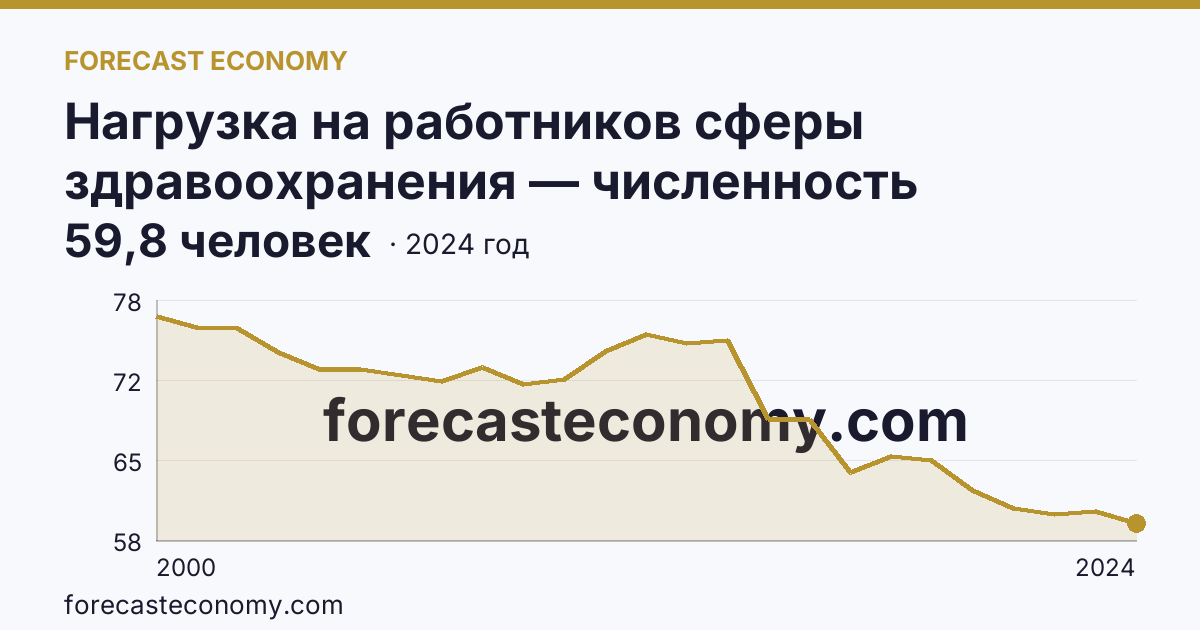 Нагрузка на работников сферы здравоохранения — численность населения на одного работника среднего медицинского персонала — Ямало-Ненецкий автономный округ: график динамики 2000–2024, последнее значение 59,8 человек
