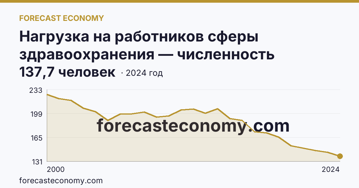 Нагрузка на работников сферы здравоохранения — численность населения на одного врача — Ямало-Ненецкий автономный округ: график динамики 2000–2024, последнее значение 137,7 человек