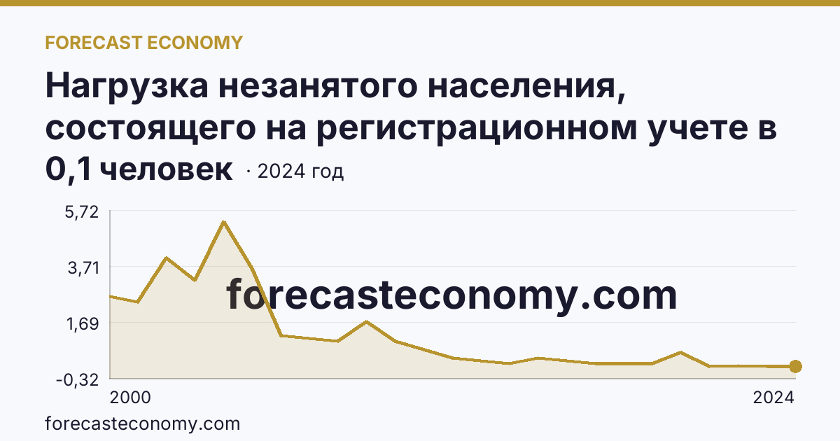 Нагрузка незанятого населения, состоящего на регистрационном учете в органах службы занятости населения, в расчете на одну заявленную вакансию — Ямало-Ненецкий автономный округ: график динамики 2000–2024, последнее значение 0,1 человек