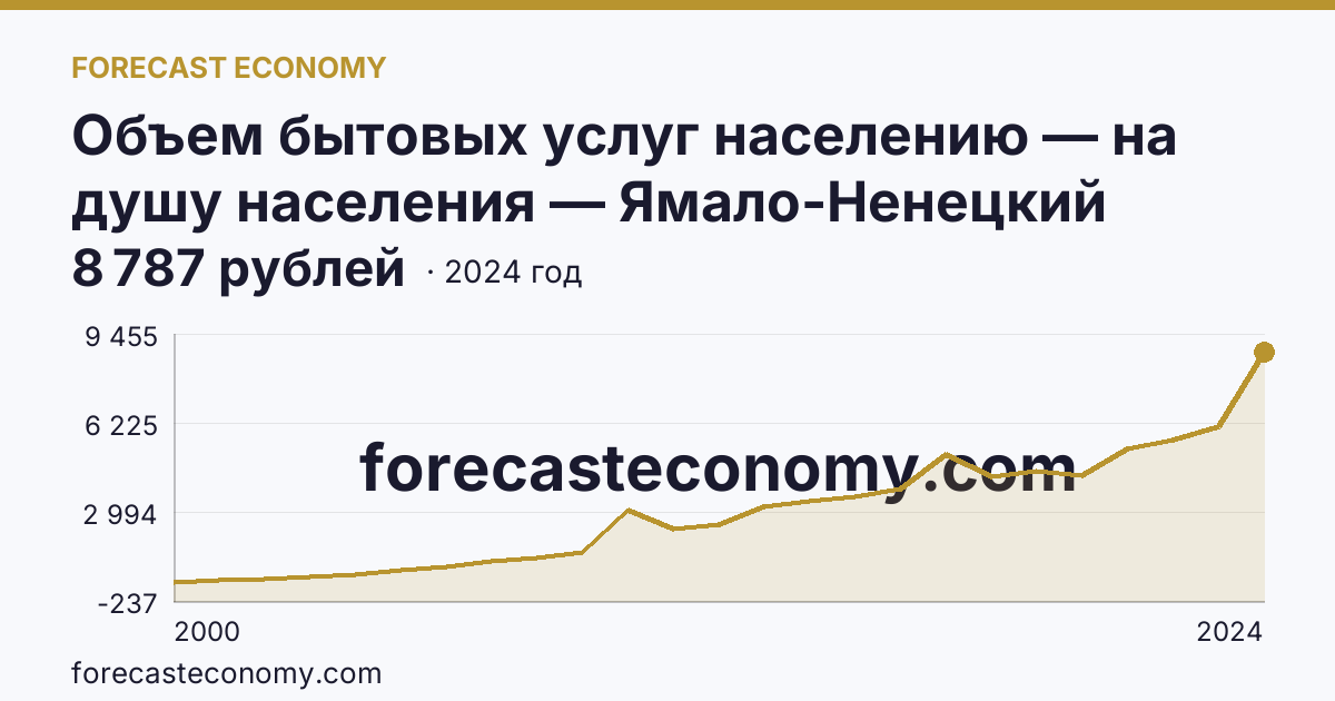 Объем бытовых услуг населению — на душу населения — Ямало-Ненецкий автономный округ: график динамики 2000–2024, последнее значение 8 787 рублей