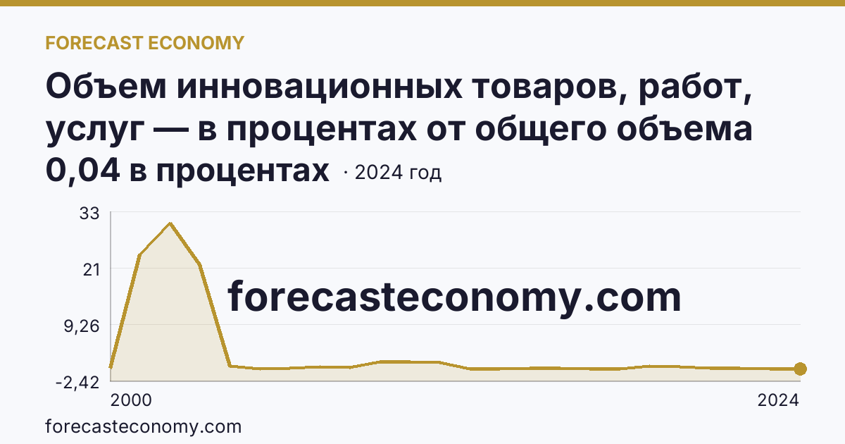 Объем инновационных товаров, работ, услуг — в процентах от общего объема отгруженных товаров, выполненных работ, услуг — Ямало-Ненецкий автономный округ: график динамики 2000–2024, последнее значение 0,04 в процентах
