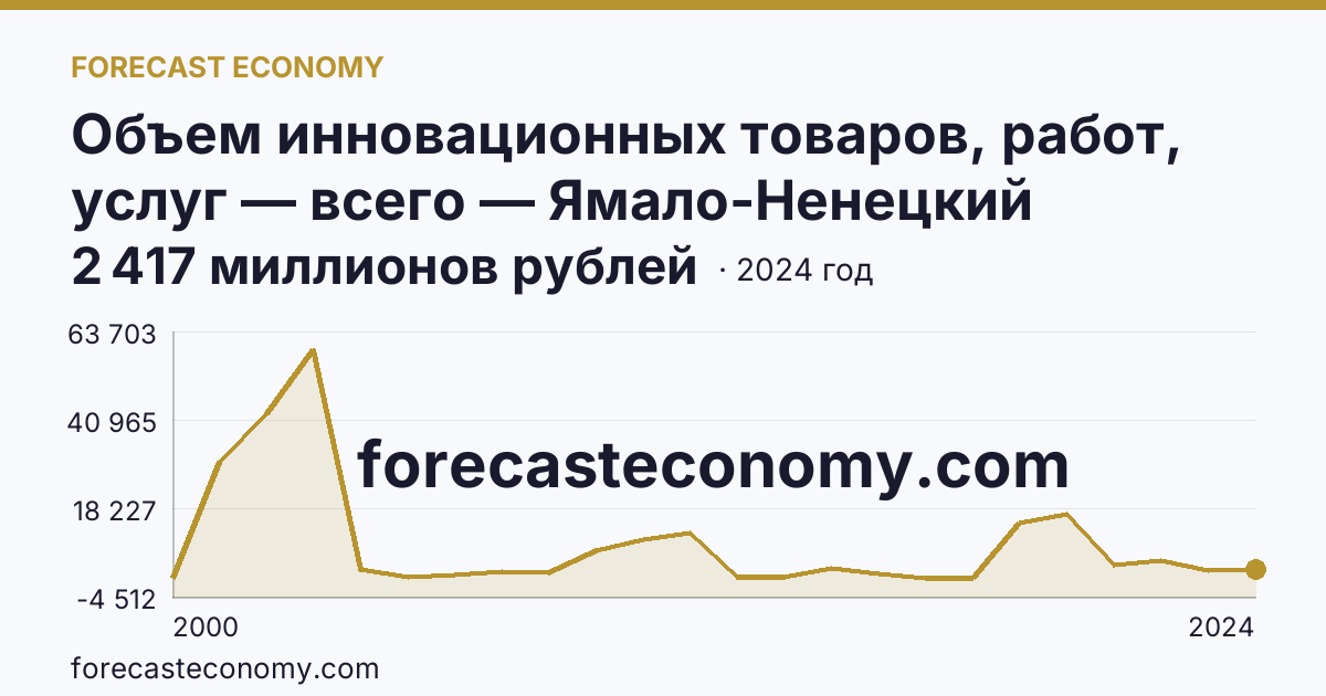 Объем инновационных товаров, работ, услуг — всего — Ямало-Ненецкий автономный округ: график динамики 2000–2024, последнее значение 2 417 миллионов рублей