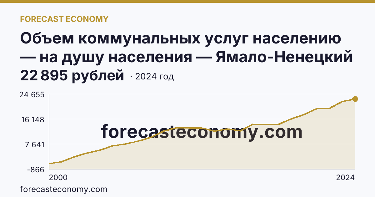 Объем коммунальных услуг населению — на душу населения — Ямало-Ненецкий автономный округ: график динамики 2000–2024, последнее значение 22 895 рублей