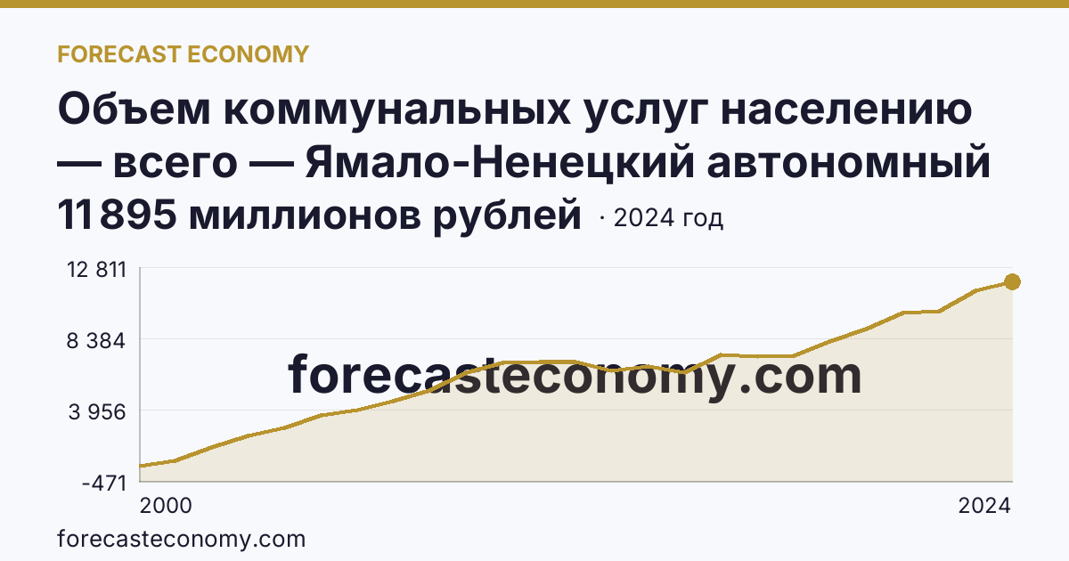 Объем коммунальных услуг населению — всего — Ямало-Ненецкий автономный округ: график динамики 2000–2024, последнее значение 11 895 миллионов рублей