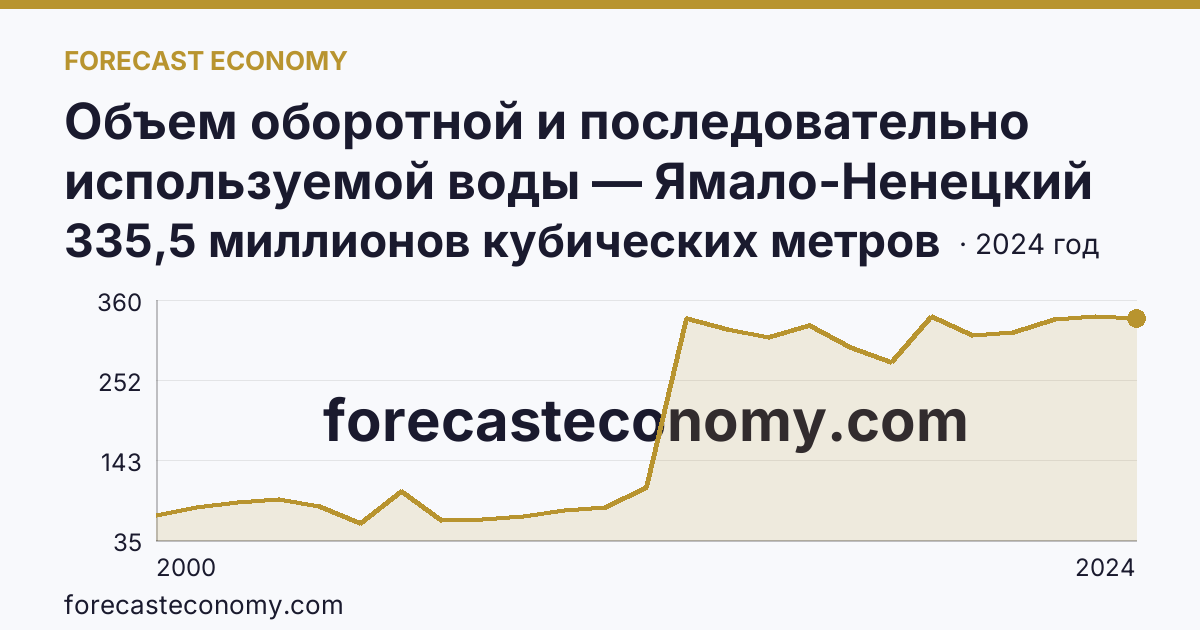 Объем оборотной и последовательно используемой воды — Ямало-Ненецкий автономный округ: график динамики 2000–2024, последнее значение 335,5 миллионов кубических метров