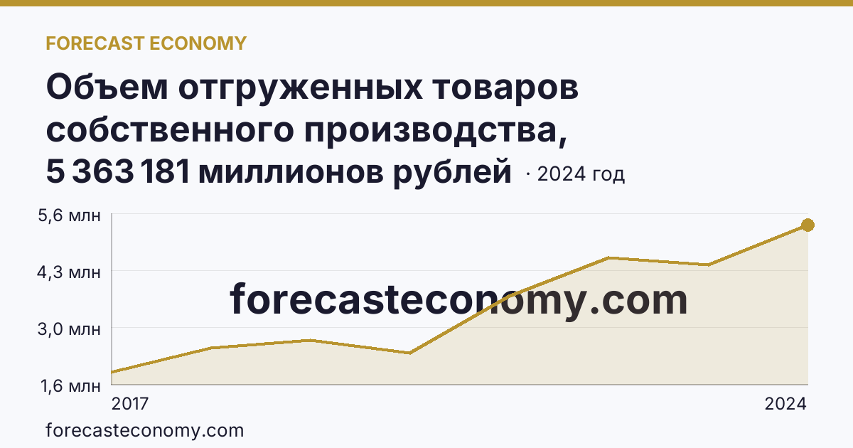 Объем отгруженных товаров собственного производства, выполненных работ и услуг собственными силами по видам экономической деятельности — «Добыча полезных ископаемых» в соответствии с ОКВЭД2 — Ямало-Ненецкий автономный округ: график динамики 2017–2024, последнее значение 5 363 181 миллионов рублей