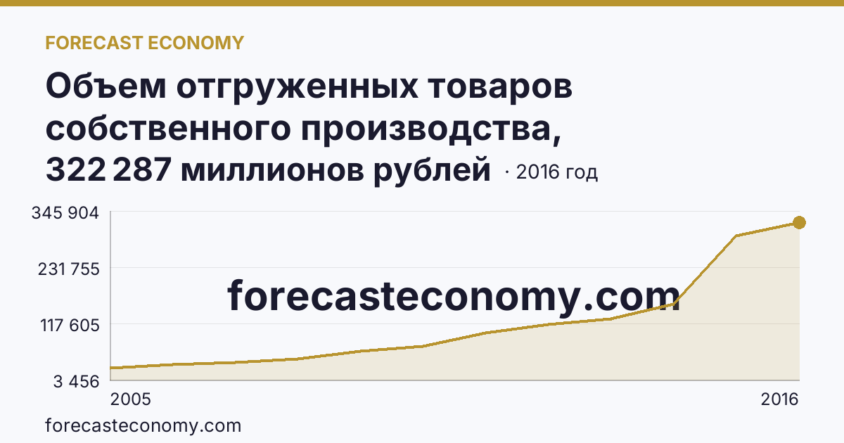 Объем отгруженных товаров собственного производства, выполненных работ и услуг собственными силами по видам экономической деятельности — «Обрабатывающие производства» в соответствии с ОКВЭД (2005-2016 гг.) — Ямало-Ненецкий автономный округ: график динамики 2005–2016, последнее значение 322 287 миллионов рублей