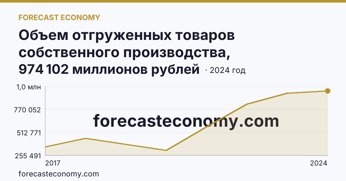 Объем отгруженных товаров собственного производства, выполненных работ и услуг собственными силами по видам экономической деятельности — «Обрабатывающие производства» в соответствии с ОКВЭД2 — Ямало-Ненецкий автономный округ: график динамики 2017–2024, последнее значение 974 102 миллионов рублей