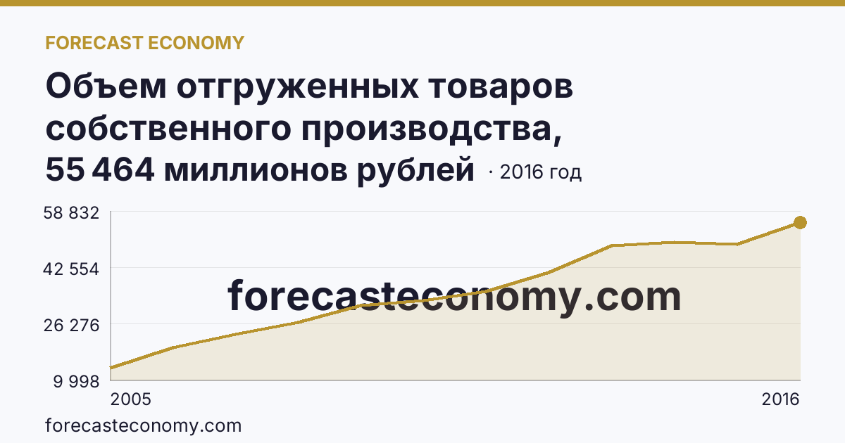 Объем отгруженных товаров собственного производства, выполненных работ и услуг собственными силами по видам экономической деятельности — «Производство и распределение электроэнергии, газа и воды» в соответствии с ОКВЭД (2005-2016 гг.) — Ямало-Ненецкий автономный округ: график динамики 2005–2016, последнее значение 55 464 миллионов рублей