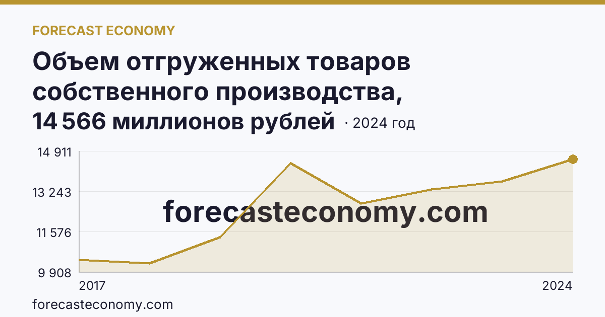 Объем отгруженных товаров собственного производства, выполненных работ и услуг собственными силами по видам экономической деятельности — «Водоснабжение; водоотведение, организация сбора и утилизации отходов, деятельность по ликвидации загрязнений» в соответствии с ОКВЭД2 — Ямало-Ненецкий автономный округ: график динамики 2017–2024, последнее значение 14 566 миллионов рублей