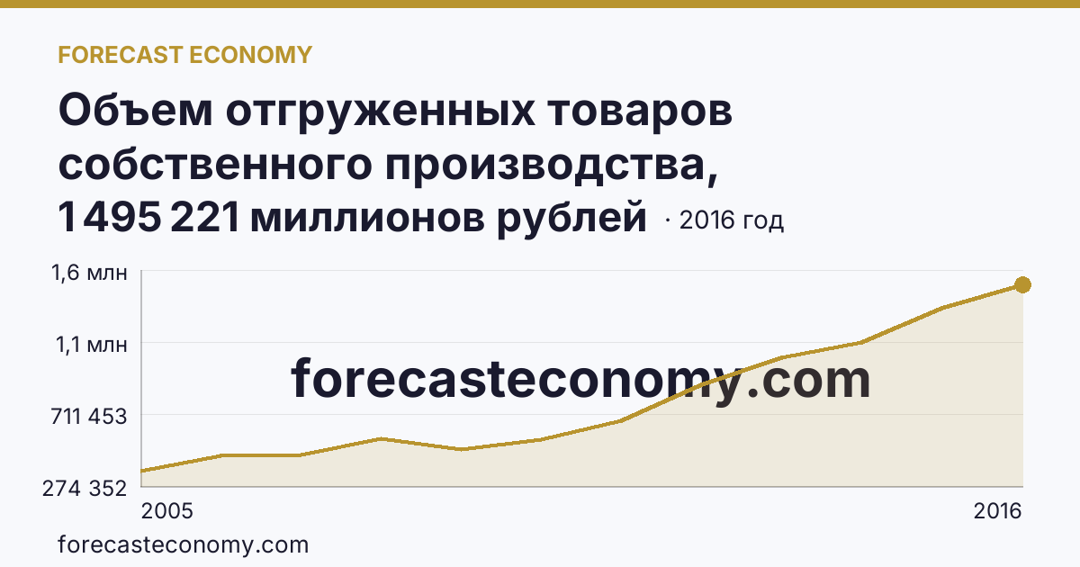 Объем отгруженных товаров собственного производства, выполненных работ и услуг собственными силами по видам экономической деятельности — «Добыча полезных ископаемых» в соответствии с ОКВЭД (2005-2016 гг.) — Ямало-Ненецкий автономный округ: график динамики 2005–2016, последнее значение 1 495 221 миллионов рублей