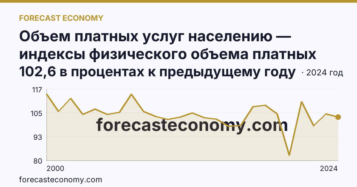 Объем платных услуг населению — индексы физического объема платных услуг населению — Ямало-Ненецкий автономный округ: график динамики 2000–2024, последнее значение 102,6 в процентах к предыдущему году