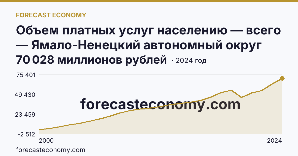 Объем платных услуг населению — всего — Ямало-Ненецкий автономный округ: график динамики 2000–2024, последнее значение 70 028 миллионов рублей
