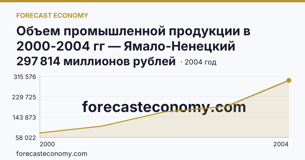 Объем промышленной продукции в 2000-2004 гг — Ямало-Ненецкий автономный округ: график динамики 2000–2004, последнее значение 297 814 миллионов рублей
