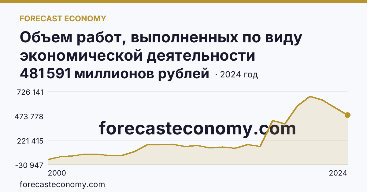 Объем работ, выполненных по виду экономической деятельности «Строительство» — Ямало-Ненецкий автономный округ: график динамики 2000–2024, последнее значение 481 591 миллионов рублей