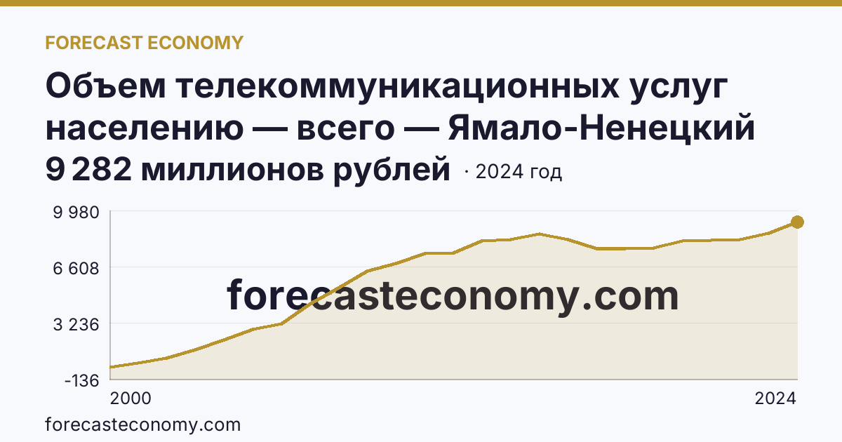 Объем телекоммуникационных услуг населению — всего — Ямало-Ненецкий автономный округ: график динамики 2000–2024, последнее значение 9 282 миллионов рублей