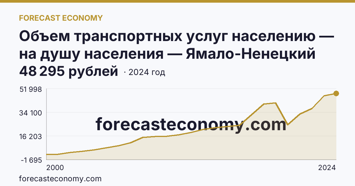Объем транспортных услуг населению — на душу населения — Ямало-Ненецкий автономный округ: график динамики 2000–2024, последнее значение 48 295 рублей