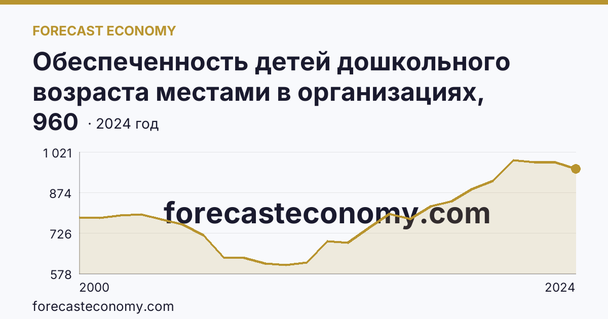 Обеспеченность детей дошкольного возраста местами в организациях, осуществляющих образовательную деятельность по образовательным программам дошкольного образования, присмотр и уход за детьми — Ямало-Ненецкий автономный округ: график динамики 2000–2024, последнее значение 960