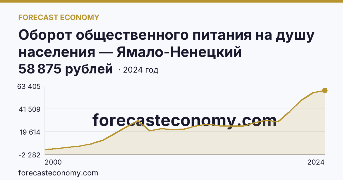 Оборот общественного питания на душу населения — Ямало-Ненецкий автономный округ: график динамики 2000–2024, последнее значение 58 875 рублей