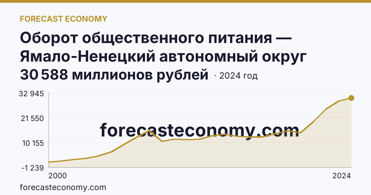 Оборот общественного питания — Ямало-Ненецкий автономный округ: график динамики 2000–2024, последнее значение 30 588 миллионов рублей