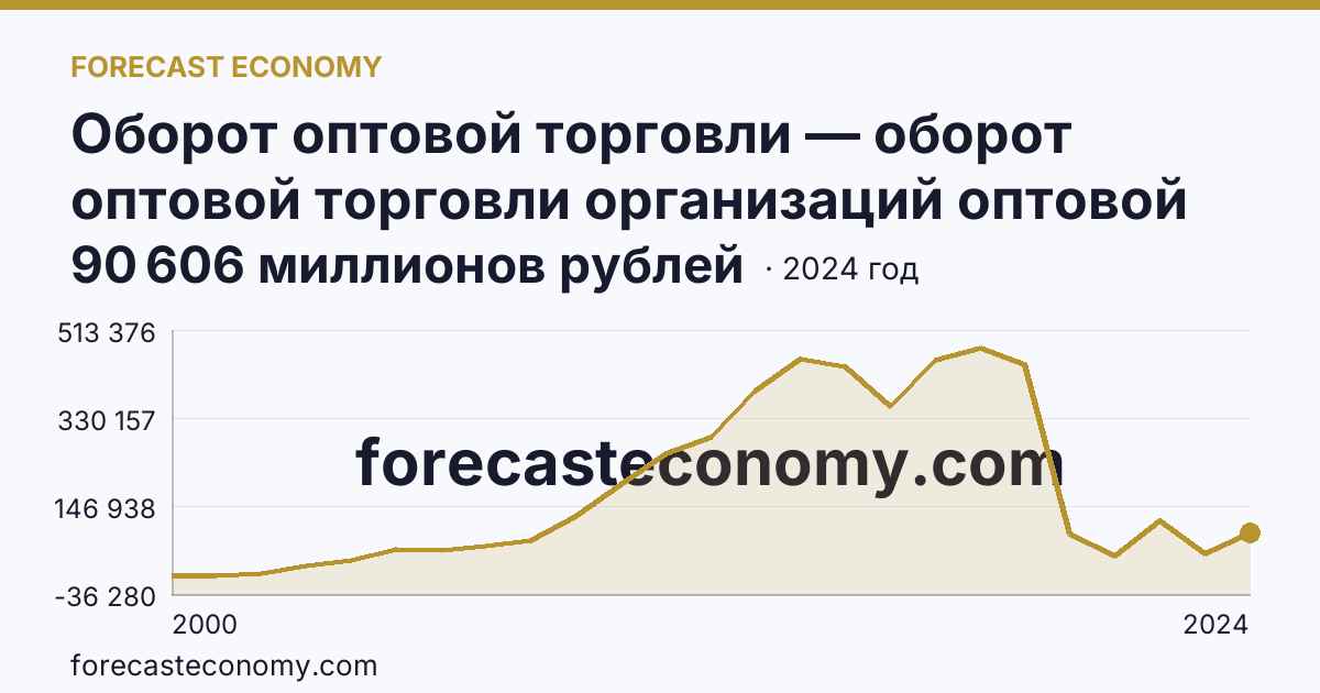Оборот оптовой торговли — оборот оптовой торговли организаций оптовой торговли — Ямало-Ненецкий автономный округ: график динамики 2000–2024, последнее значение 90 606 миллионов рублей