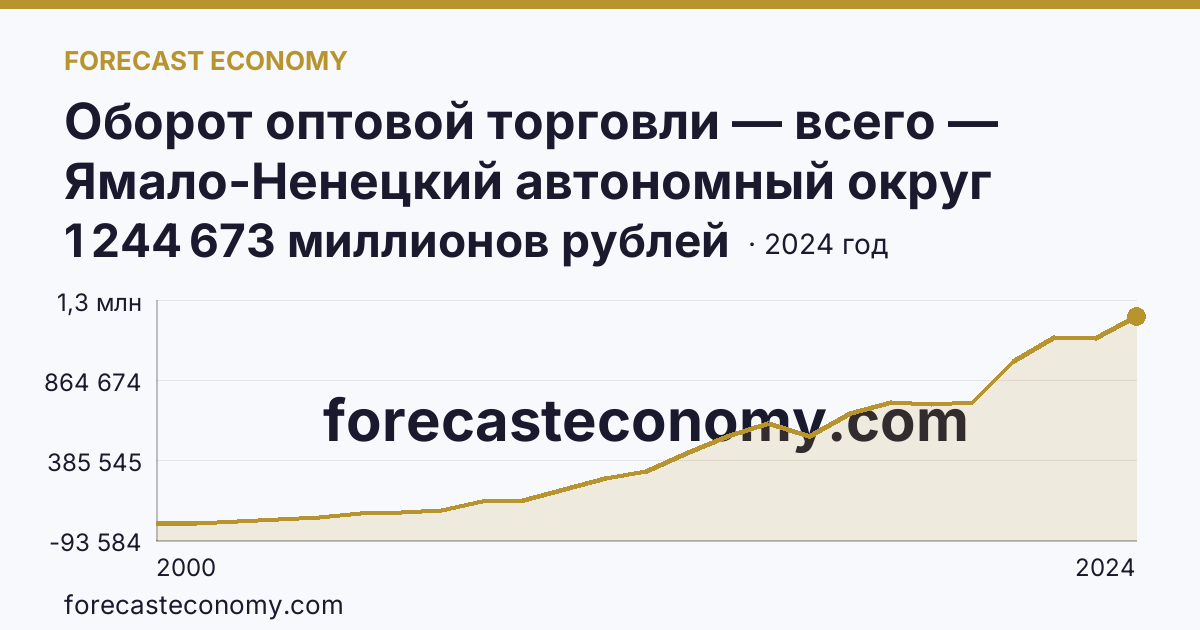 Оборот оптовой торговли — всего — Ямало-Ненецкий автономный округ: график динамики 2000–2024, последнее значение 1 244 673 миллионов рублей