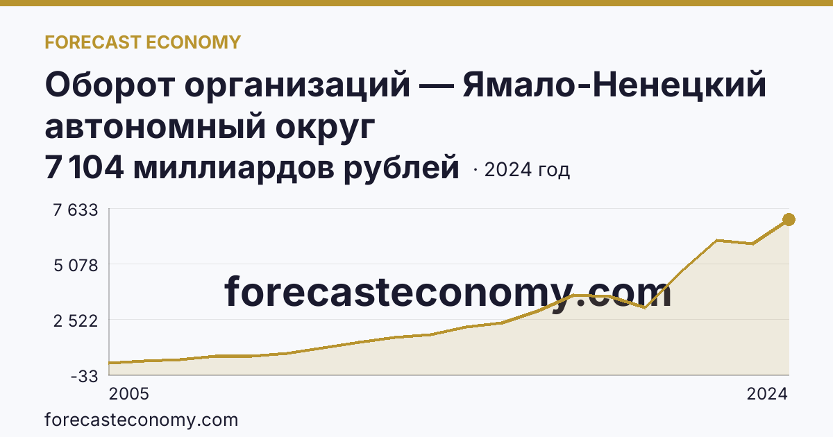 Оборот организаций — Ямало-Ненецкий автономный округ: график динамики 2005–2024, последнее значение 7 104 миллиардов рублей