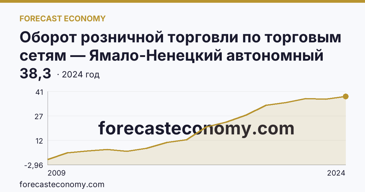 Оборот розничной торговли по торговым сетям — Ямало-Ненецкий автономный округ: график динамики 2009–2024, последнее значение 38,3