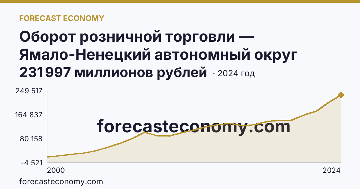 Оборот розничной торговли — Ямало-Ненецкий автономный округ: график динамики 2000–2024, последнее значение 231 997 миллионов рублей