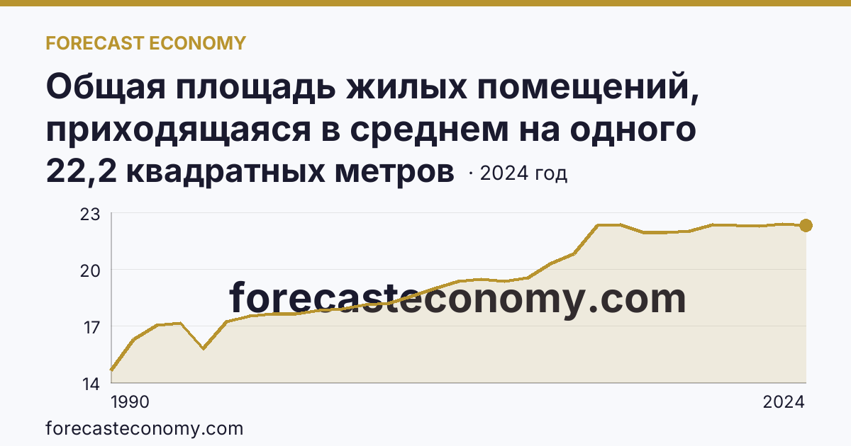 Общая площадь жилых помещений, приходящаяся в среднем на одного жителя — Ямало-Ненецкий автономный округ: график динамики 1990–2024, последнее значение 22,2 квадратных метров