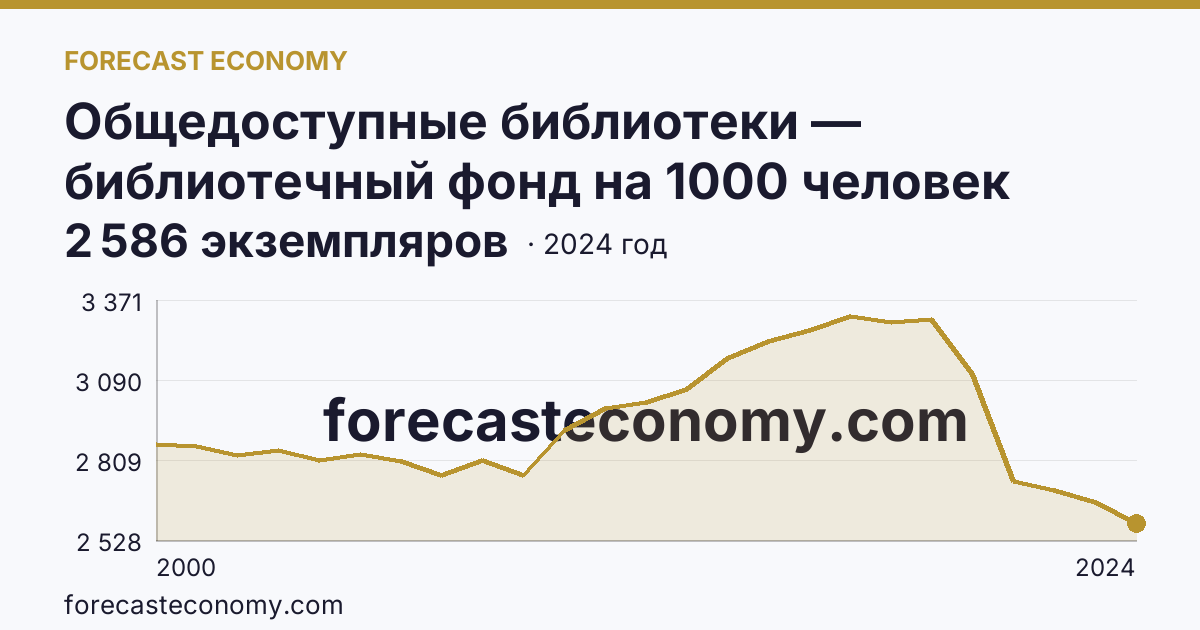 Общедоступные библиотеки — библиотечный фонд на 1000 человек населения — Ямало-Ненецкий автономный округ: график динамики 2000–2024, последнее значение 2 586 экземпляров