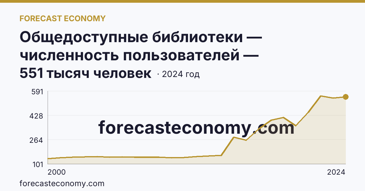 Общедоступные библиотеки — численность пользователей — Ямало-Ненецкий автономный округ: график динамики 2000–2024, последнее значение 551 тысяч человек