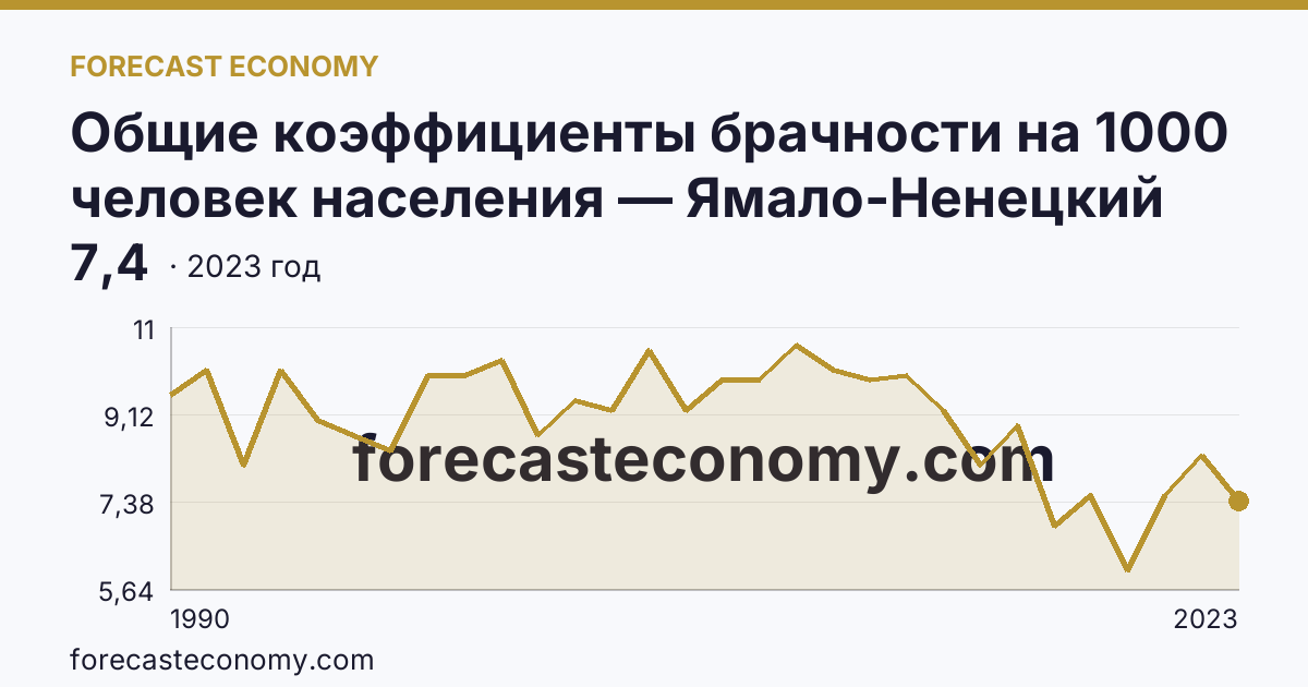 Общие коэффициенты брачности на 1000 человек населения — Ямало-Ненецкий автономный округ: график динамики 1990–2023, последнее значение 7,4