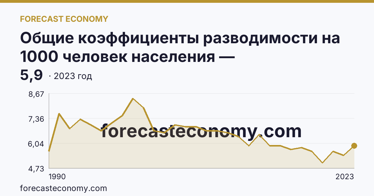 Общие коэффициенты разводимости на 1000 человек населения — Ямало-Ненецкий автономный округ: график динамики 1990–2023, последнее значение 5,9