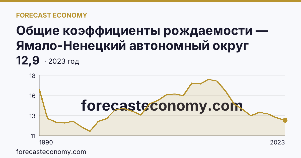 Общие коэффициенты рождаемости — Ямало-Ненецкий автономный округ: график динамики 1990–2023, последнее значение 12,9