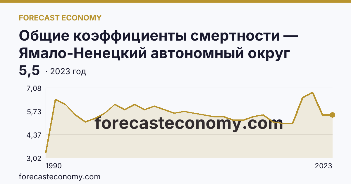 Общие коэффициенты смертности — Ямало-Ненецкий автономный округ: график динамики 1990–2023, последнее значение 5,5