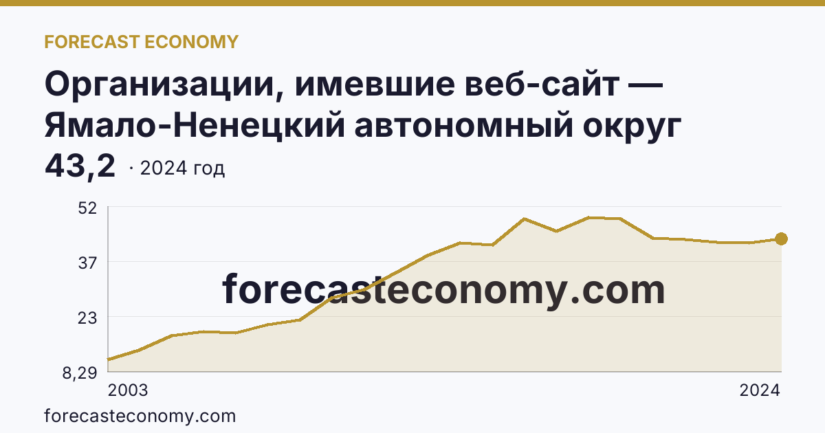 Организации, имевшие веб-сайт — Ямало-Ненецкий автономный округ: график динамики 2003–2024, последнее значение 43,2