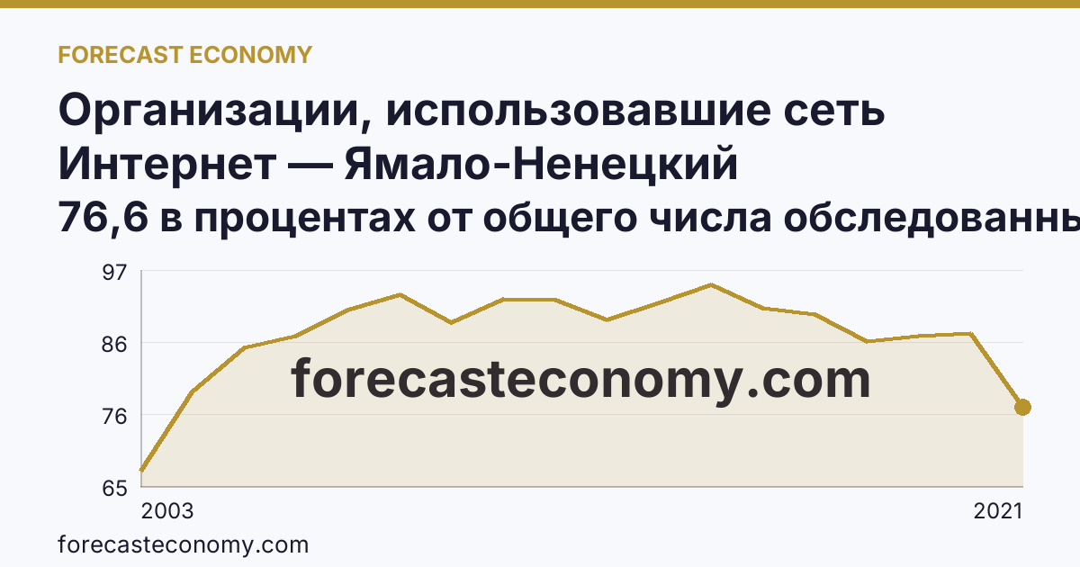 Организации, использовавшие сеть Интернет — Ямало-Ненецкий автономный округ: график динамики 2003–2021, последнее значение 76,6 в процентах от общего числа обследованных организаций