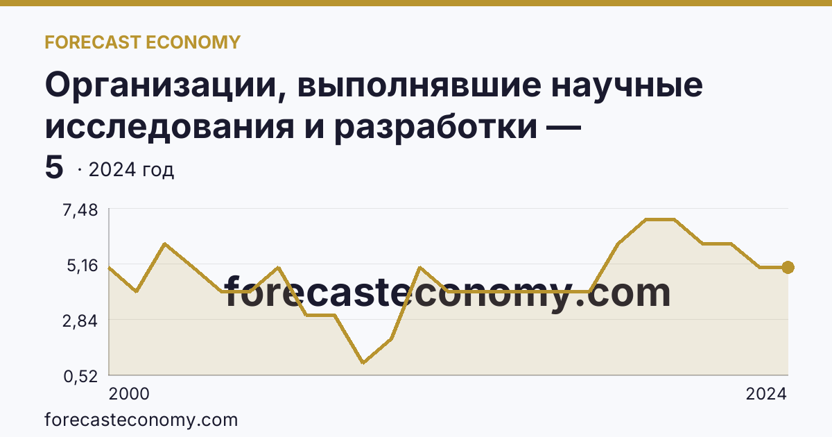 Организации, выполнявшие научные исследования и разработки — Ямало-Ненецкий автономный округ: график динамики 2000–2024, последнее значение 5
