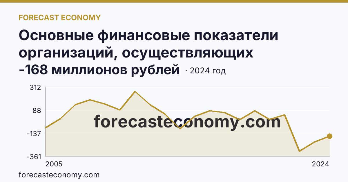 Основные финансовые показатели организаций, осуществляющих деятельность в растениеводстве и животноводстве — сальдированный финансовый результат (прибыль (убыток) до налогообложения) организаций. Животноводство — Ямало-Ненецкий автономный округ: график динамики 2005–2024, последнее значение -168 миллионов рублей