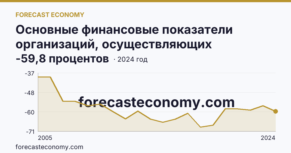 Основные финансовые показатели организаций, осуществляющих деятельность в растениеводстве и животноводстве — рентабельность проданных товаров, продукции (работ, услуг) организаций. Животноводство — Ямало-Ненецкий автономный округ: график динамики 2005–2024, последнее значение -59,8 процентов