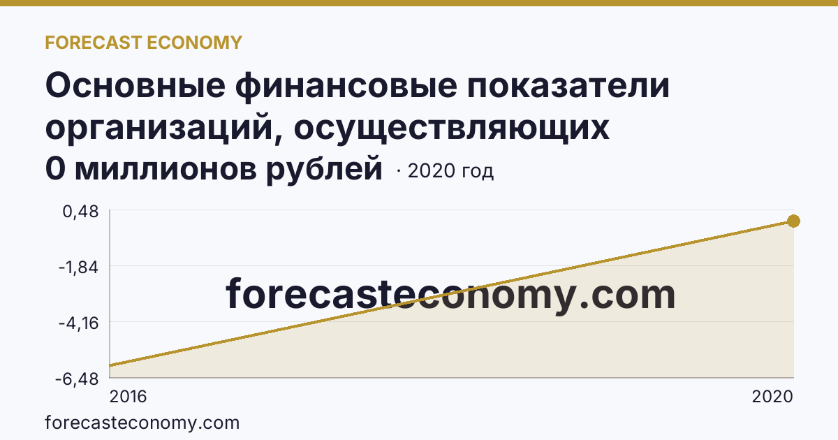Основные финансовые показатели организаций, осуществляющих деятельность в растениеводстве и животноводстве — сальдированный финансовый результат (прибыль (убыток) до налогообложения) организаций. Растениеводство — Ямало-Ненецкий автономный округ: график динамики 2016–2020, последнее значение 0 миллионов рублей