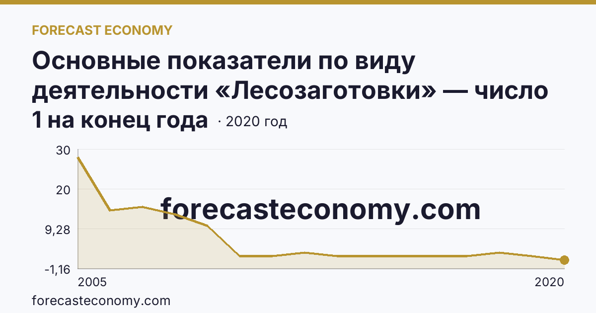 Основные показатели по виду деятельности «Лесозаготовки» — число организаций — Ямало-Ненецкий автономный округ: график динамики 2005–2020, последнее значение 1 на конец года