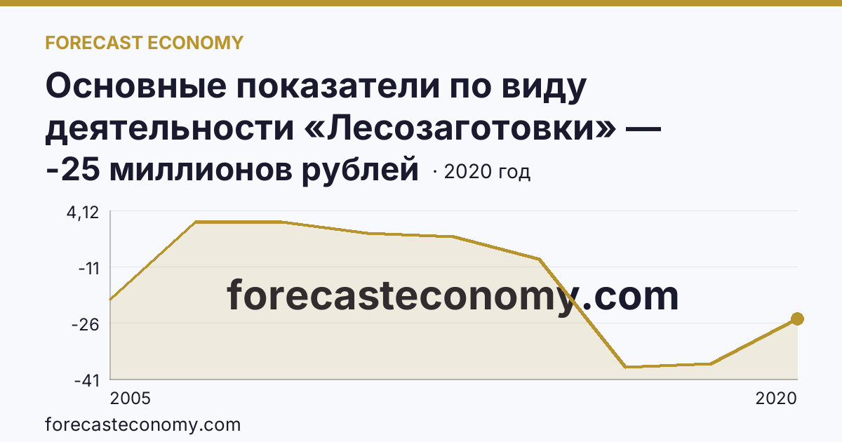 Основные показатели по виду деятельности «Лесозаготовки» — сальдированный финансовый результат (прибыль (убыток) до налогообложения) деятельности организаций — Ямало-Ненецкий автономный округ: график динамики 2005–2020, последнее значение -25 миллионов рублей