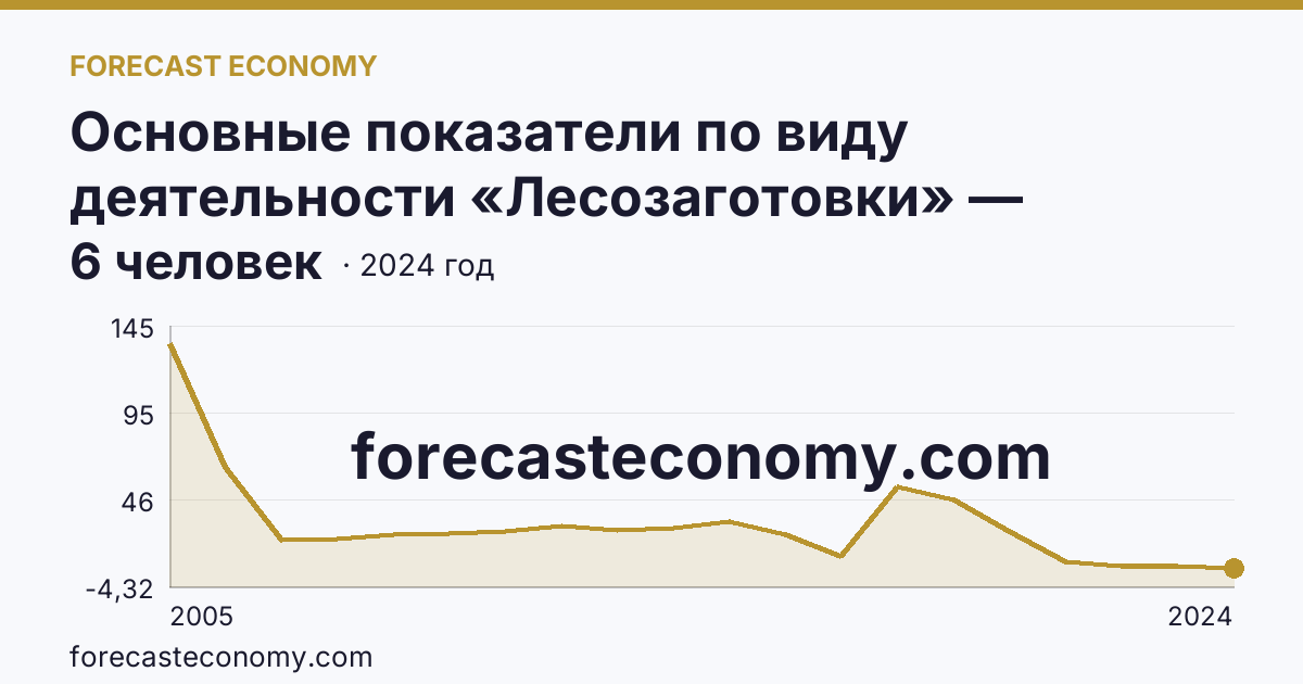 Основные показатели по виду деятельности «Лесозаготовки» — среднесписочная численность работников организаций — Ямало-Ненецкий автономный округ: график динамики 2005–2024, последнее значение 6 человек
