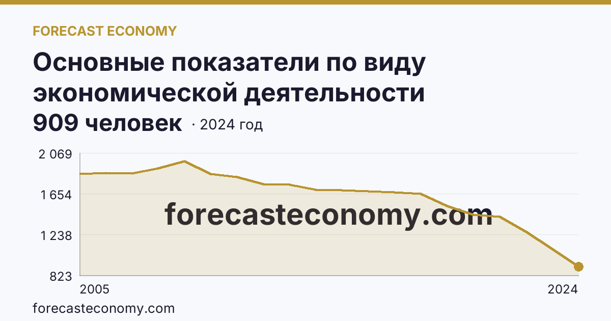 Основные показатели по виду экономической деятельности «Рыболовство» — среднесписочная численность работников организаций — Ямало-Ненецкий автономный округ: график динамики 2005–2024, последнее значение 909 человек