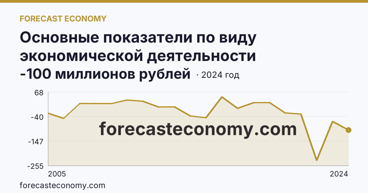 Основные показатели по виду экономической деятельности «Рыболовство» — сальдированный финансовый результат (прибыль (убыток) до налогообложения) деятельности организаций — Ямало-Ненецкий автономный округ: график динамики 2005–2024, последнее значение -100 миллионов рублей