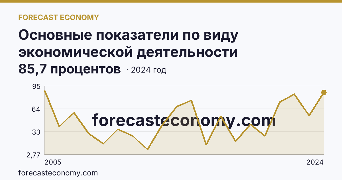 Основные показатели по виду экономической деятельности «Рыболовство» — удельный вес убыточных организаций в общем числе организаций по виду экономической деятельности «Рыболовство» — Ямало-Ненецкий автономный округ: график динамики 2005–2024, последнее значение 85,7 процентов